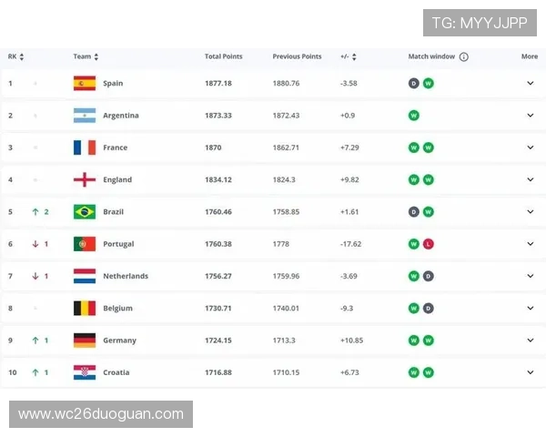 2026世界杯欧洲区预选赛积分榜最新排名及各队争夺形势分析 2026世界杯欧洲区预选赛积分榜最新排名及各队争夺形势分析