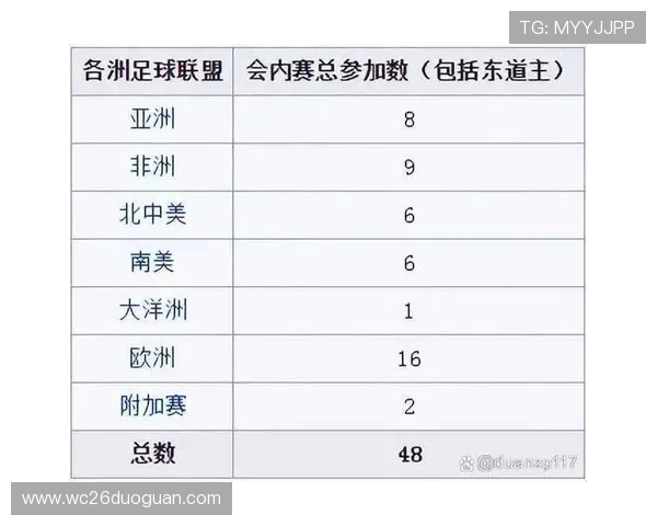 2026年世界杯赛制出线名额分配方案及各洲区晋级名额详解